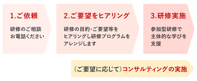 研修プログラム実施までの流れ